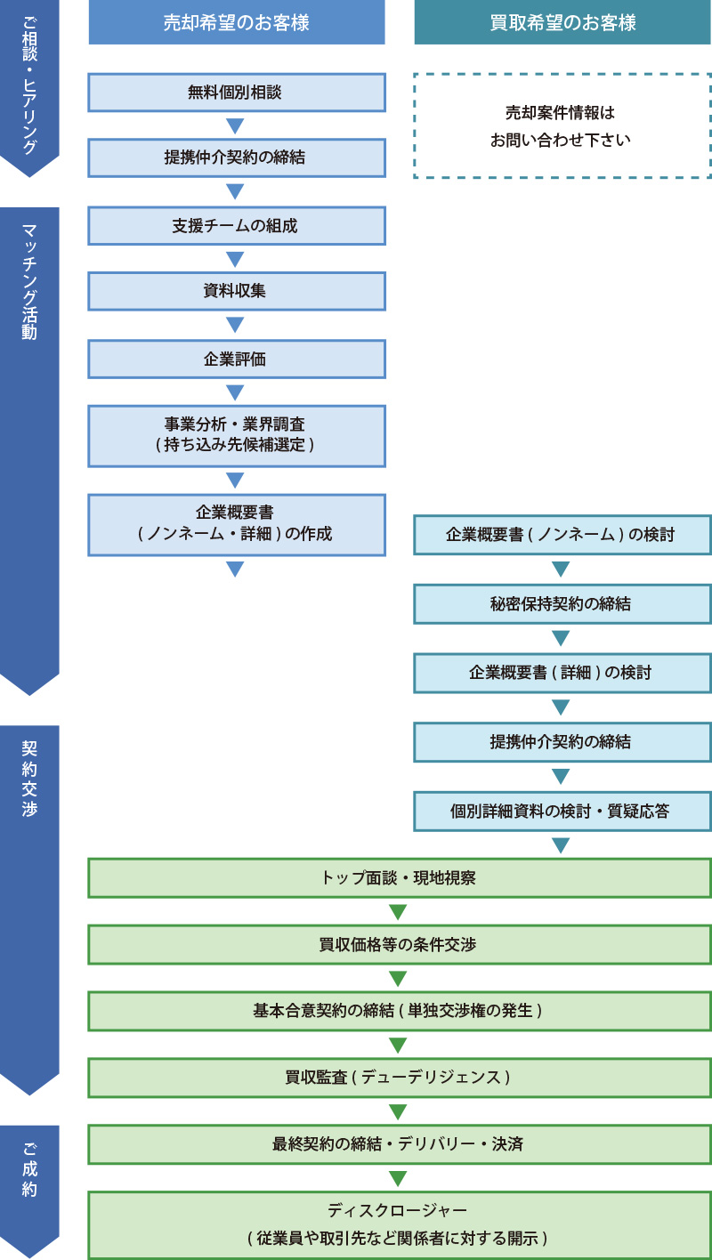 >M＆Aの一連の流れについて